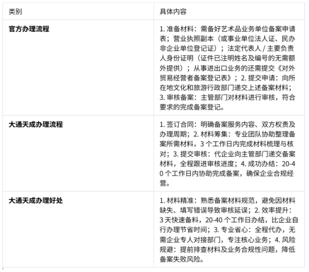 大通天办理艺术品经营单位备案的优势 大通天办理艺术品经营单位备案的优势