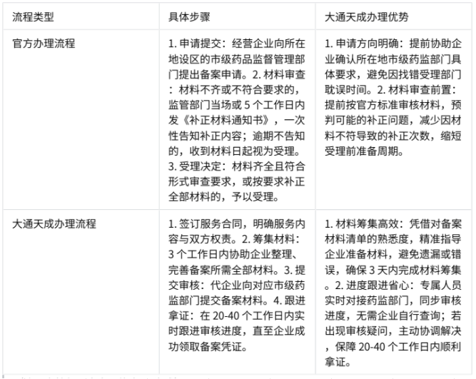大通天成办理二类医疗器械经营备案优势 大通天成办理二类医疗器械经营备案优势