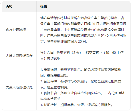 大通天成办理信息网络传播视听节目许可证优势