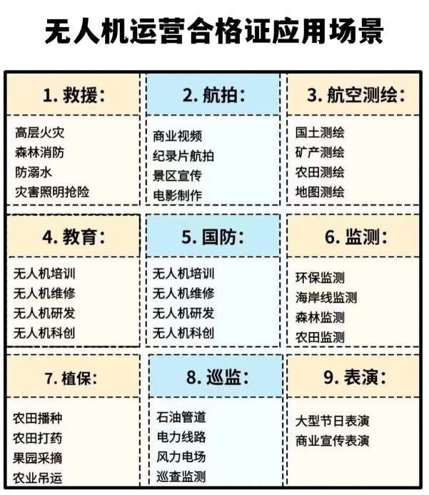 无人机运营合格证业务场景