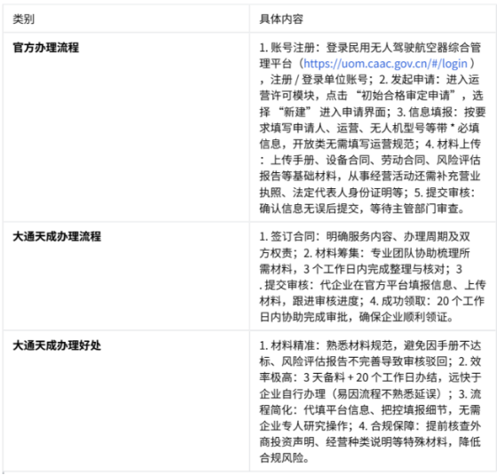 大通天成办理无人机运营合格证的优势