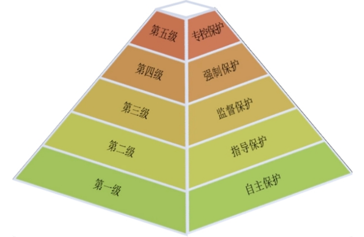 信息安全等级保护备案等级分类