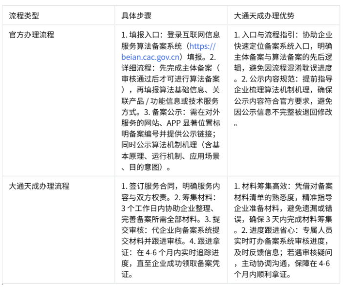 互联网信息服务算法备案办理优势