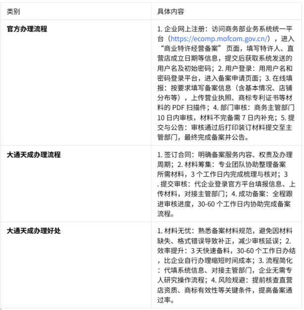 大通天成办理商业特许经营备案优势