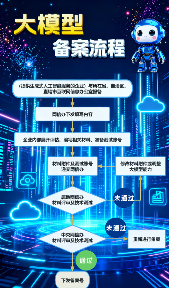 大模型备案流程