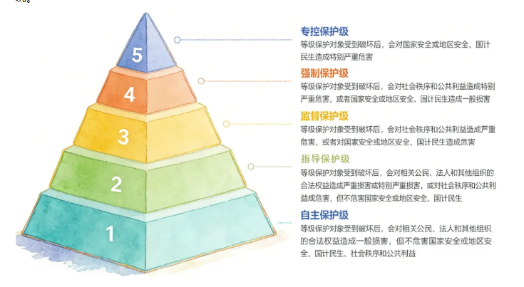 等保测评等级图示
