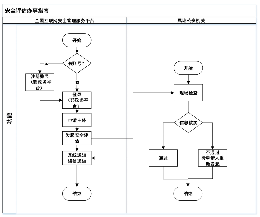 安全评估报告官方流程
