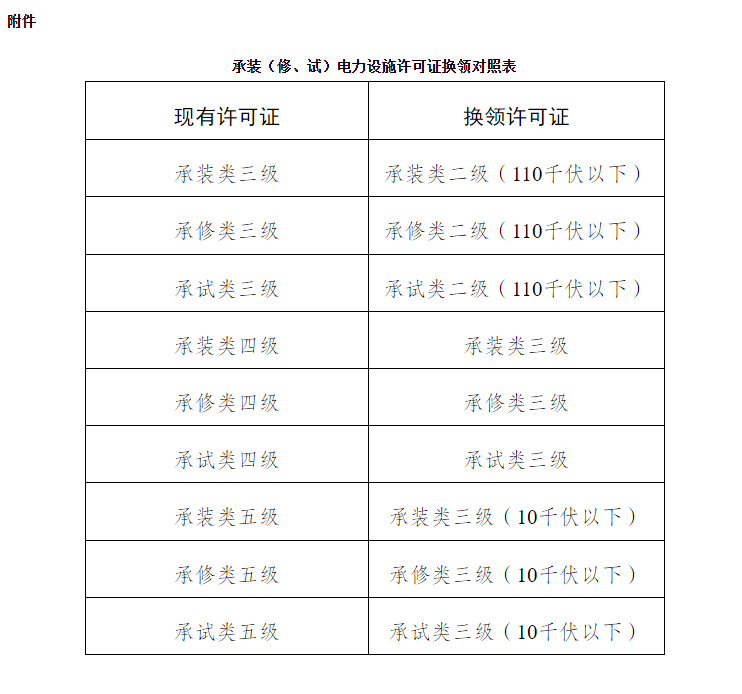 承装(修、试)电力设施许可证换领对照表