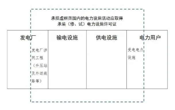 哪些企业需要办理承装修试电力设施许可证